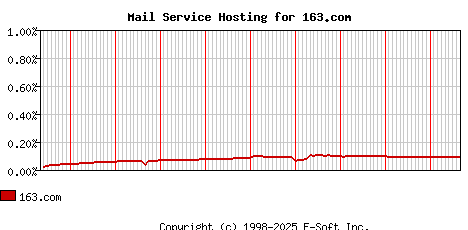163.com MX Hosting Market Share Graph