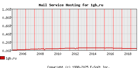 1gb.ru MX Hosting Market Share Graph