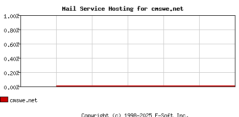 cmswe.net MX Hosting Market Share Graph