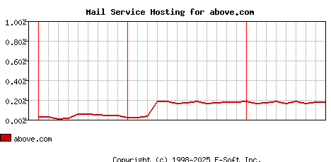 above.com MX Hosting Market Share Graph