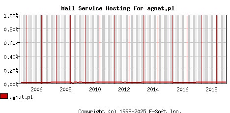 agnat.pl MX Hosting Market Share Graph