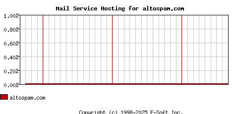 altospam.com MX Hosting Market Share Graph