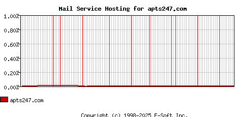 apts247.com MX Hosting Market Share Graph