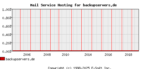 backupservers.de MX Hosting Market Share Graph