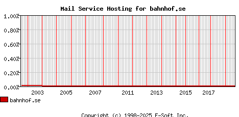 bahnhof.se MX Hosting Market Share Graph