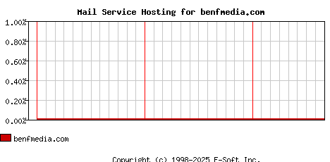 benfmedia.com MX Hosting Market Share Graph