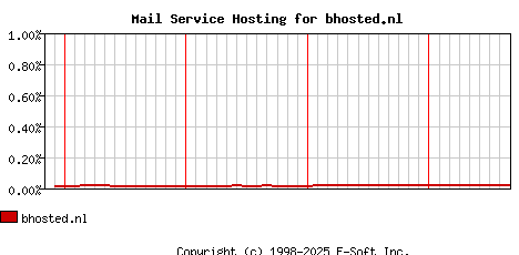 bhosted.nl MX Hosting Market Share Graph