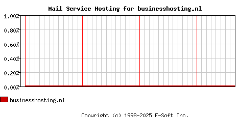 businesshosting.nl MX Hosting Market Share Graph