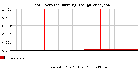 golemos.com MX Hosting Market Share Graph