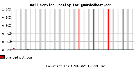 guardedhost.com MX Hosting Market Share Graph