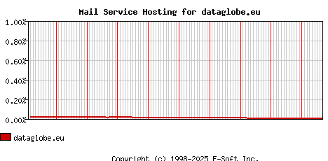 dataglobe.eu MX Hosting Market Share Graph