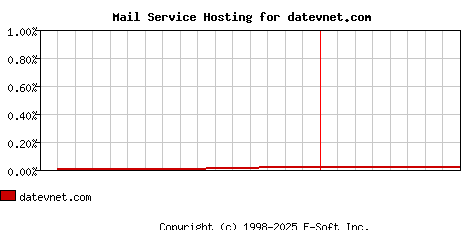 datevnet.com MX Hosting Market Share Graph