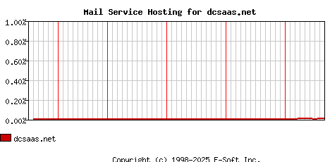 dcsaas.net MX Hosting Market Share Graph