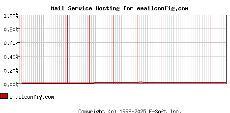 emailconfig.com MX Hosting Market Share Graph