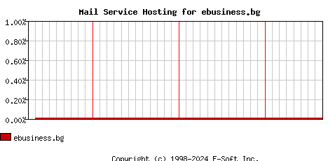 ebusiness.bg MX Hosting Market Share Graph