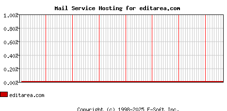 editarea.com MX Hosting Market Share Graph