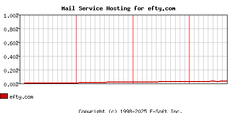 efty.com MX Hosting Market Share Graph