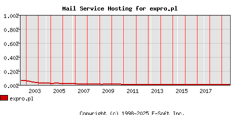 expro.pl MX Hosting Market Share Graph