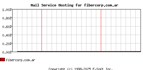 fibercorp.com.ar MX Hosting Market Share Graph