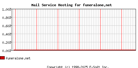 funeralone.net MX Hosting Market Share Graph