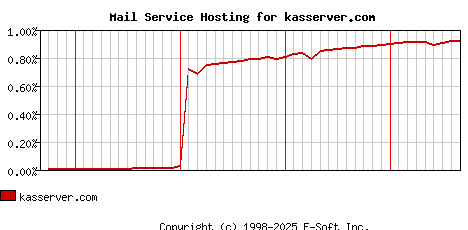 kasserver.com MX Hosting Market Share Graph