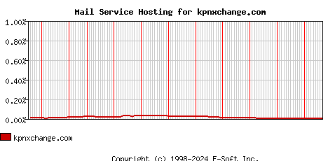 kpnxchange.com MX Hosting Market Share Graph