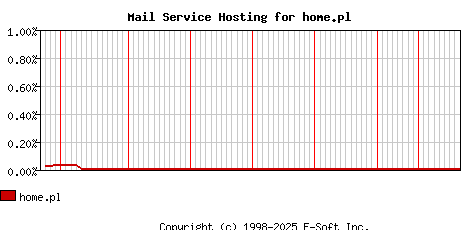 home.pl MX Hosting Market Share Graph