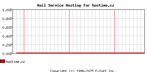 hostime.cz MX Hosting Market Share Graph