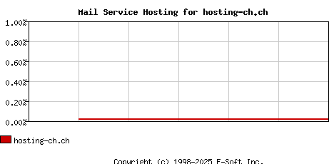 hosting-ch.ch MX Hosting Market Share Graph