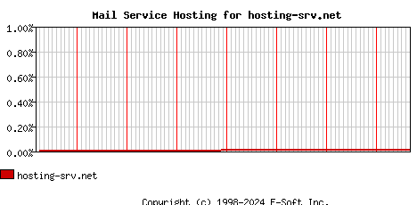 hosting-srv.net MX Hosting Market Share Graph