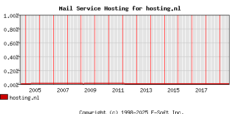 hosting.nl MX Hosting Market Share Graph