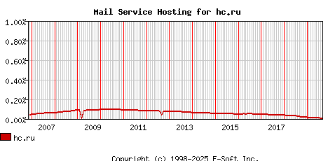 hc.ru MX Hosting Market Share Graph