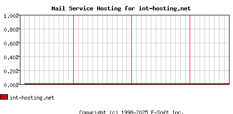 int-hosting.net MX Hosting Market Share Graph
