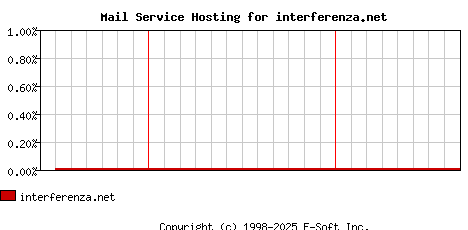 interferenza.net MX Hosting Market Share Graph