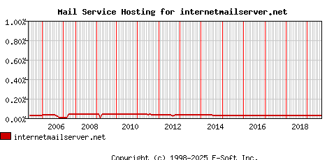 internetmailserver.net MX Hosting Market Share Graph