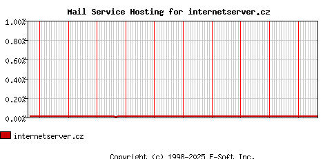internetserver.cz MX Hosting Market Share Graph