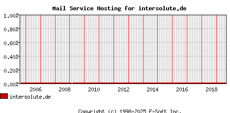 intersolute.de MX Hosting Market Share Graph