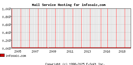 infosaic.com MX Hosting Market Share Graph