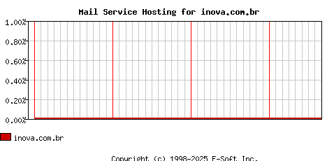 inova.com.br MX Hosting Market Share Graph