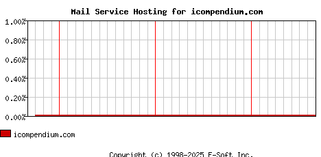 icompendium.com MX Hosting Market Share Graph