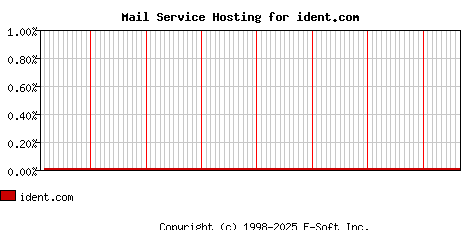 ident.com MX Hosting Market Share Graph