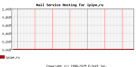 ipipe.ru MX Hosting Market Share Graph
