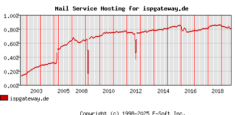 ispgateway.de MX Hosting Market Share Graph
