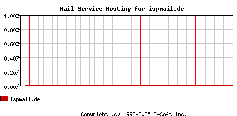 ispmail.de MX Hosting Market Share Graph