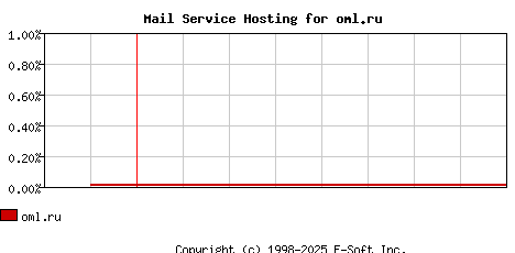 oml.ru MX Hosting Market Share Graph
