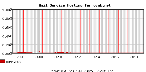 ocnk.net MX Hosting Market Share Graph