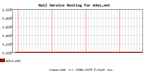 m3xs.net MX Hosting Market Share Graph