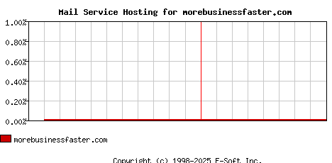 morebusinessfaster.com MX Hosting Market Share Graph