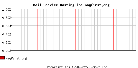 mayfirst.org MX Hosting Market Share Graph