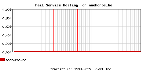 maehdros.be MX Hosting Market Share Graph